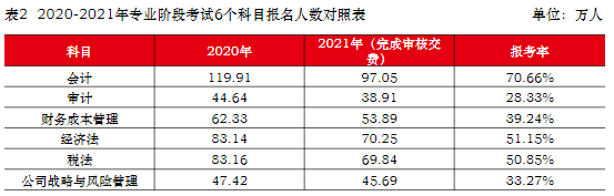 注會(huì)專(zhuān)業(yè)階段6科報(bào)名人數(shù)對(duì)照表