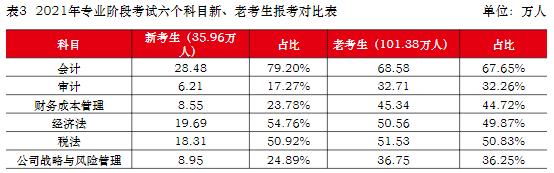 注會(huì)六個(gè)科目新、老考生報(bào)考對(duì)比表