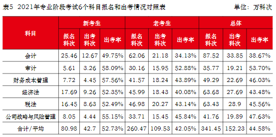 注會(huì)六個(gè)科目報(bào)名和出考情況對(duì)照表