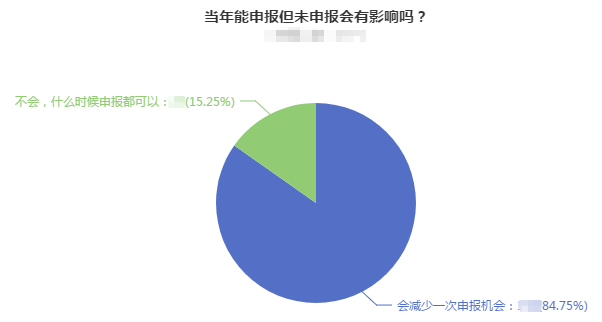 能申報2022高會評審但未申報有影響嗎？