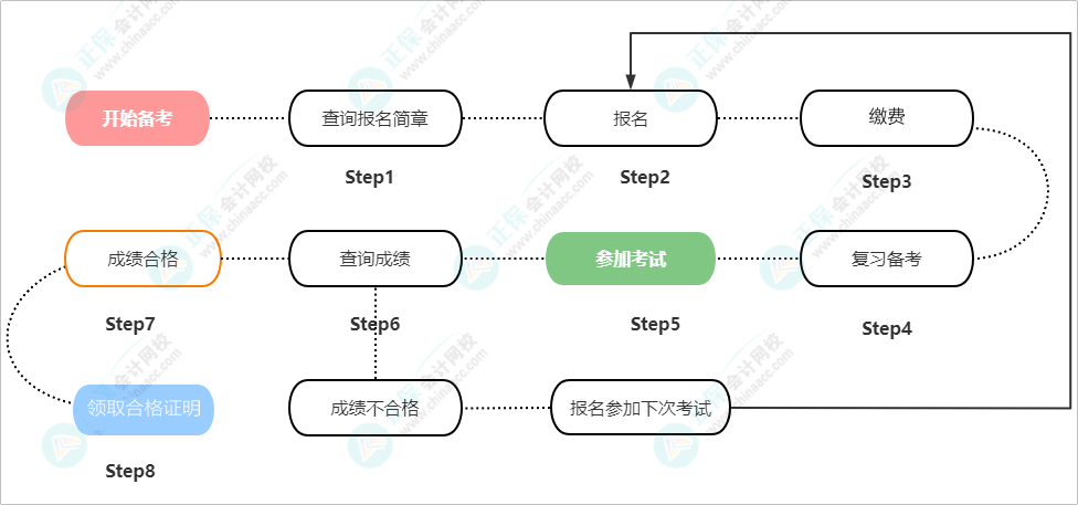 高級經濟師考試報考流程
