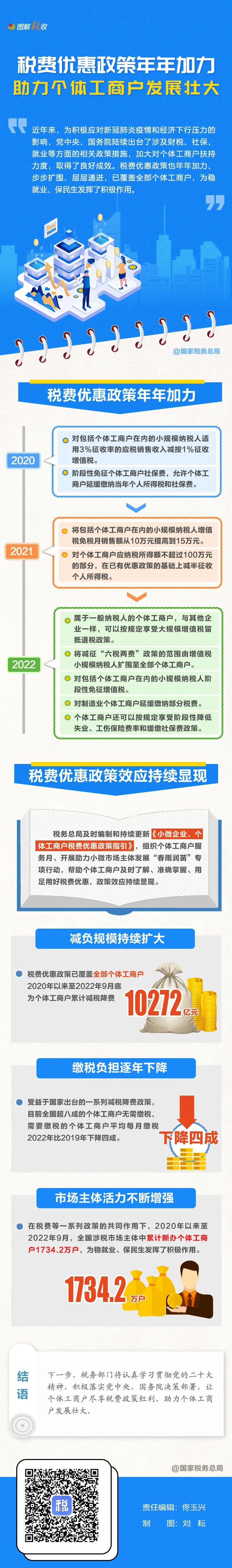 年年加力！稅費優惠政策助力個體工商戶發展壯大