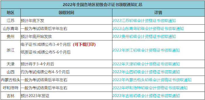 速查！此地2022年初級會計電子證書已發放！