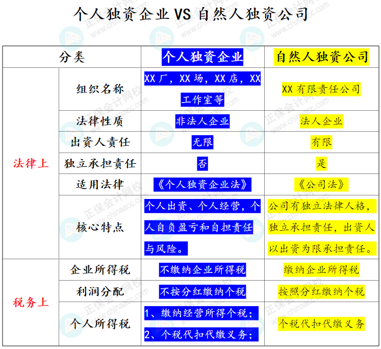 個人獨資企業VS自然人獨資公司