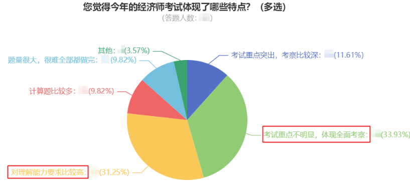 您覺得今年的經濟師考試體現了哪些特點？（多選）