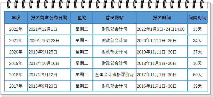 歷年初級會計職稱考試報名時間盤點！周三定律會繼續(xù)嗎？