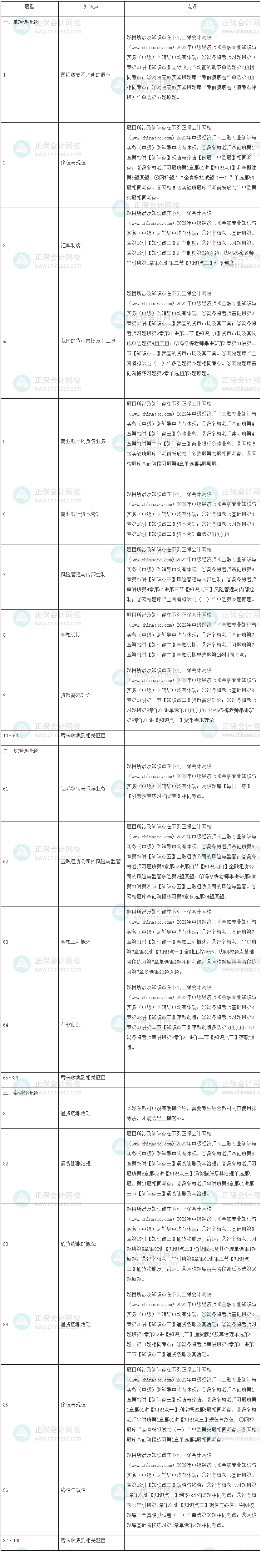 2022年中級經濟師《金融》試題涉及考點總結