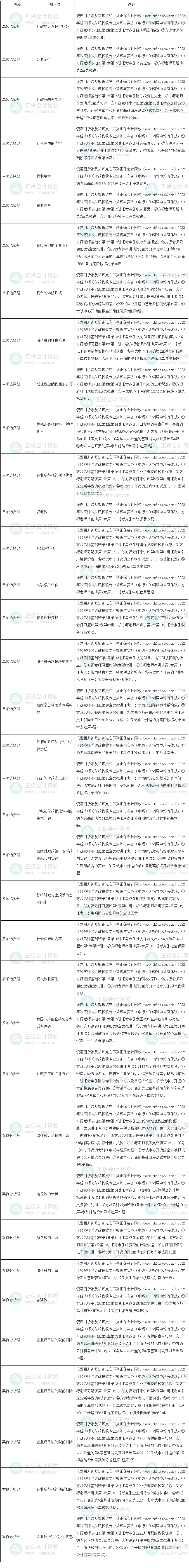 2022年中級經濟師《財政稅收》試題涉及考點總結