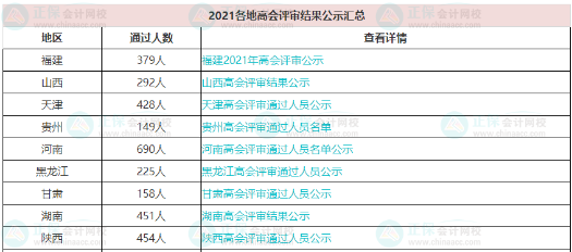 高級會計師報名人數&考試通過率&評審通過人數