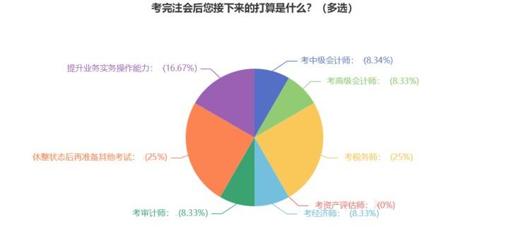 注會成績已出！查分后轉戰中級經濟師 相似度極高！