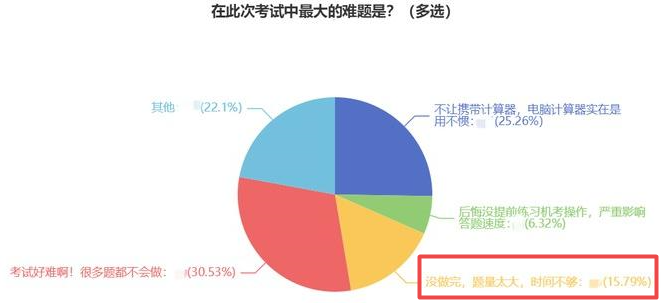 初級經濟師考試時間緊張嗎？