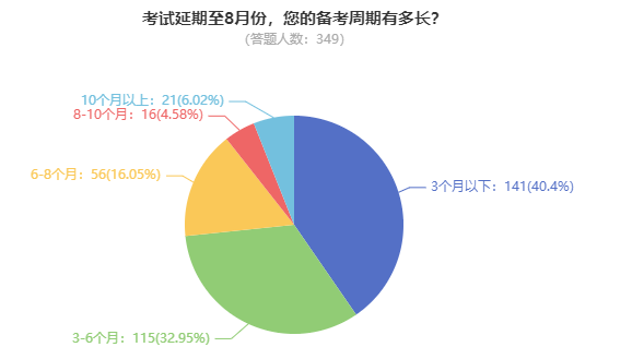 高級會計師考試到底難不難？備考需要多長時間？