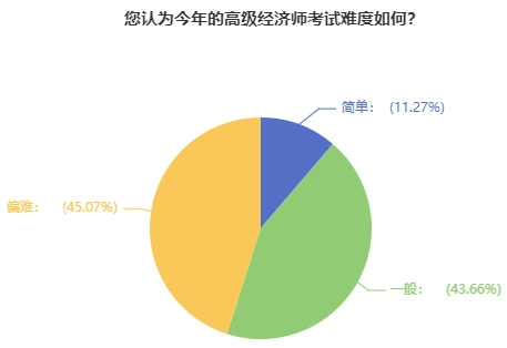 高級經濟師考試難度