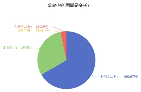 高級經濟師備考周期