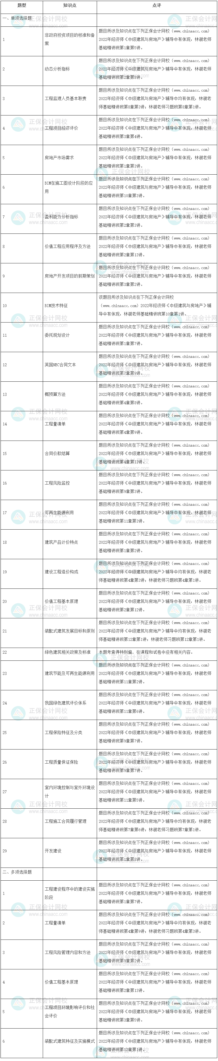 2022年中級經濟師《建筑與房地產》試題涉及考點總結