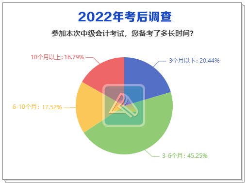 2022中級會計考后調查