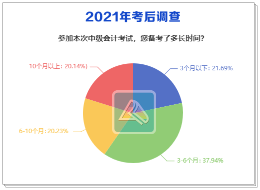 2021中級會計考后調查