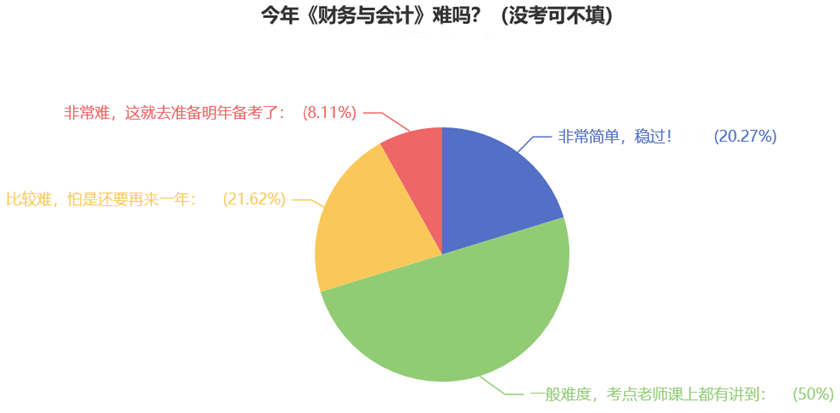 今年《財務與會計》難嗎？