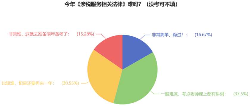 今年《涉稅服務相關法律》難嗎？（