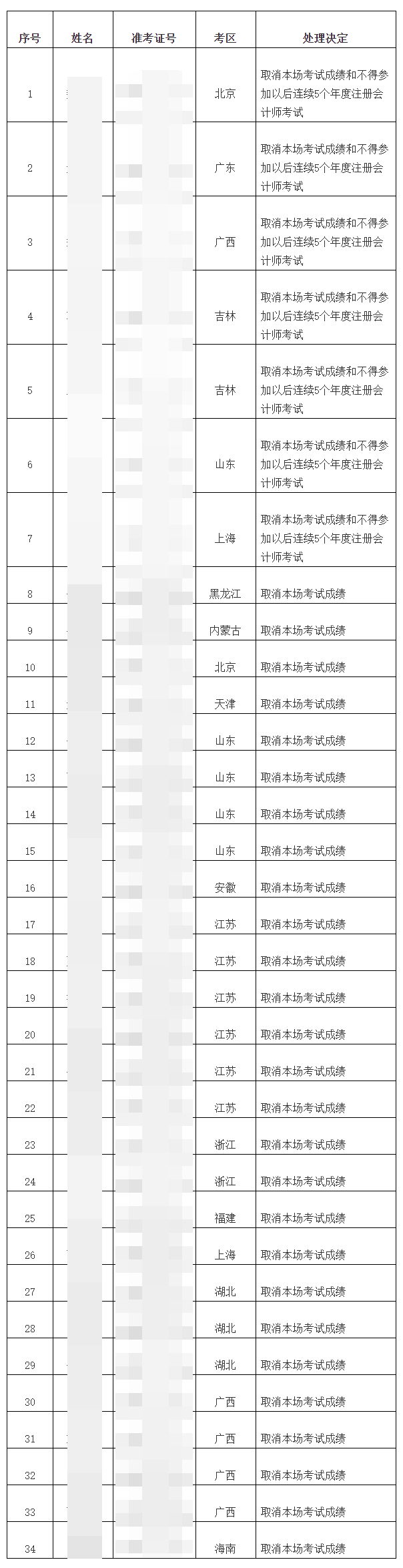 關于2022年注冊會計師全國統一考試違規行為處理結果的公告