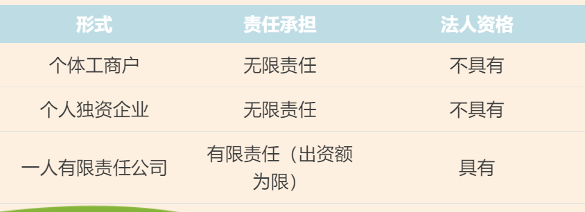 個體工商戶、個人獨資企業、一人有限責任公司的區別
