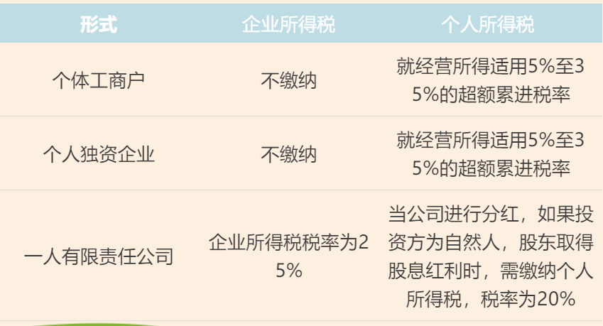個體工商戶、個人獨資企業、一人有限責任公司的區別