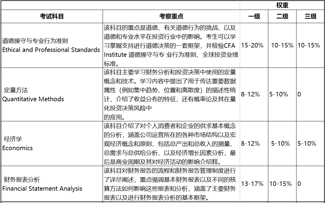 2023年CFA考試 這些考察重點必須學(xué)！