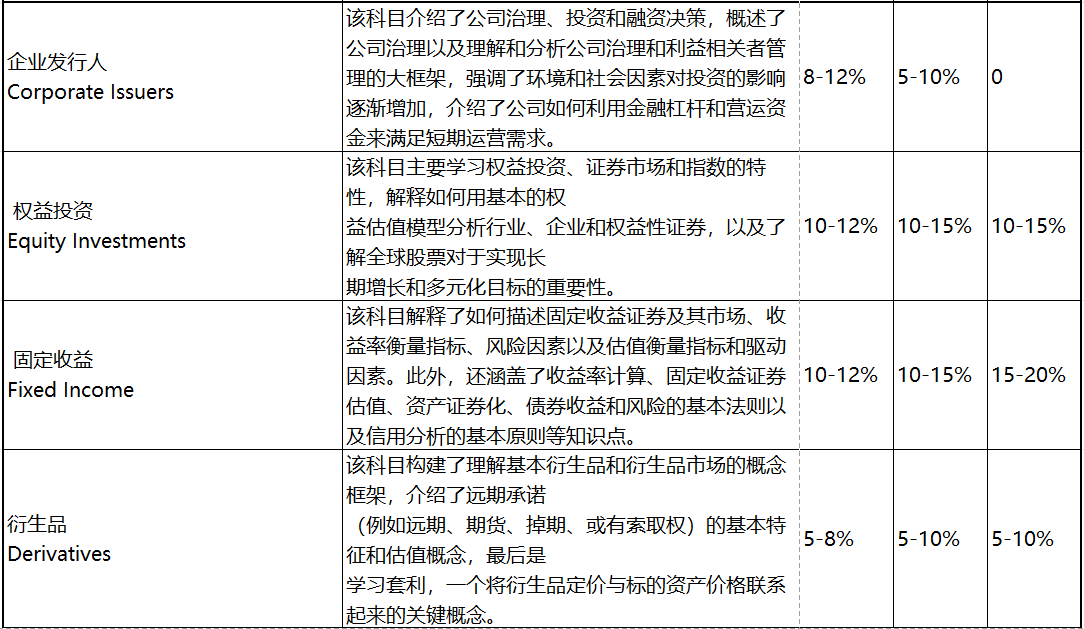 2023年CFA考試 這些考察重點必須學(xué)！