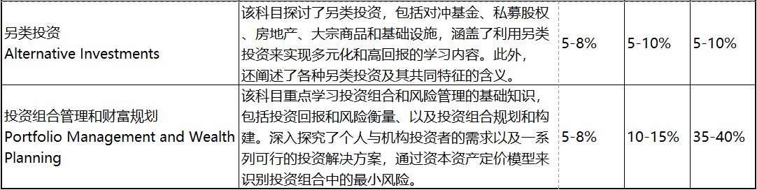 2023年CFA考試 這些考察重點必須學(xué)！