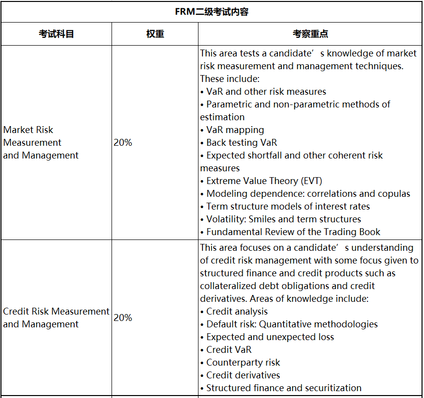2023年FRM考試 這些考察重點必須學！