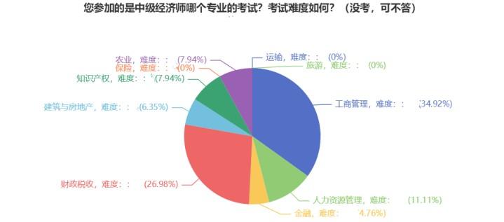 中級經濟師專業選擇