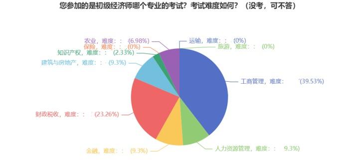 初級經濟師專業選擇