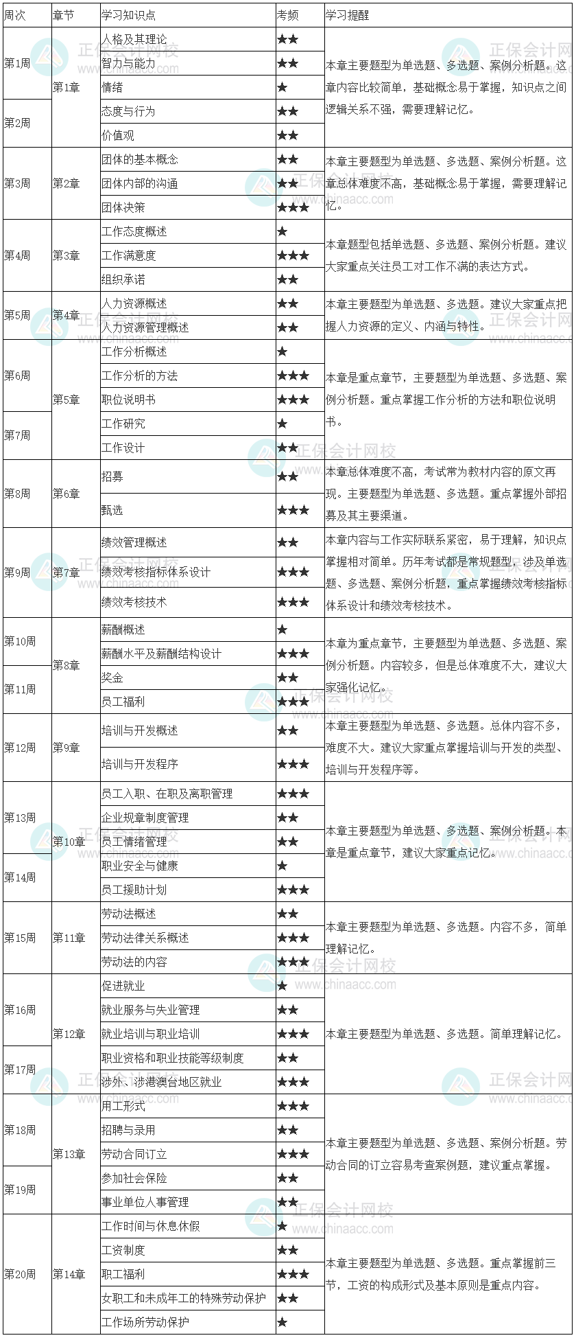 建議收藏！2023年初級(jí)經(jīng)濟(jì)師《人力資源管理》20周預(yù)習(xí)計(jì)劃表