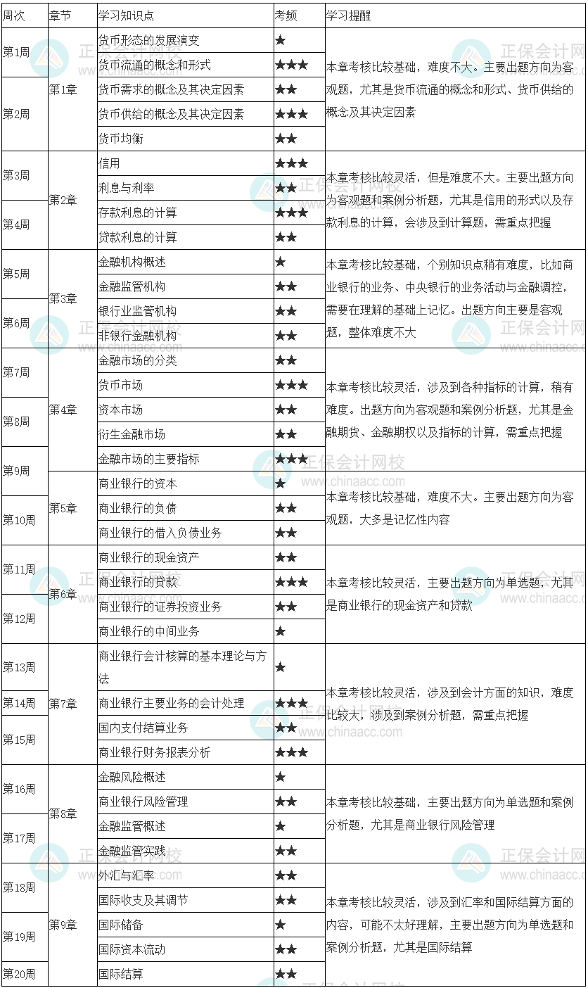 快來學習！2023初級經濟師《金融》20周預習計劃表