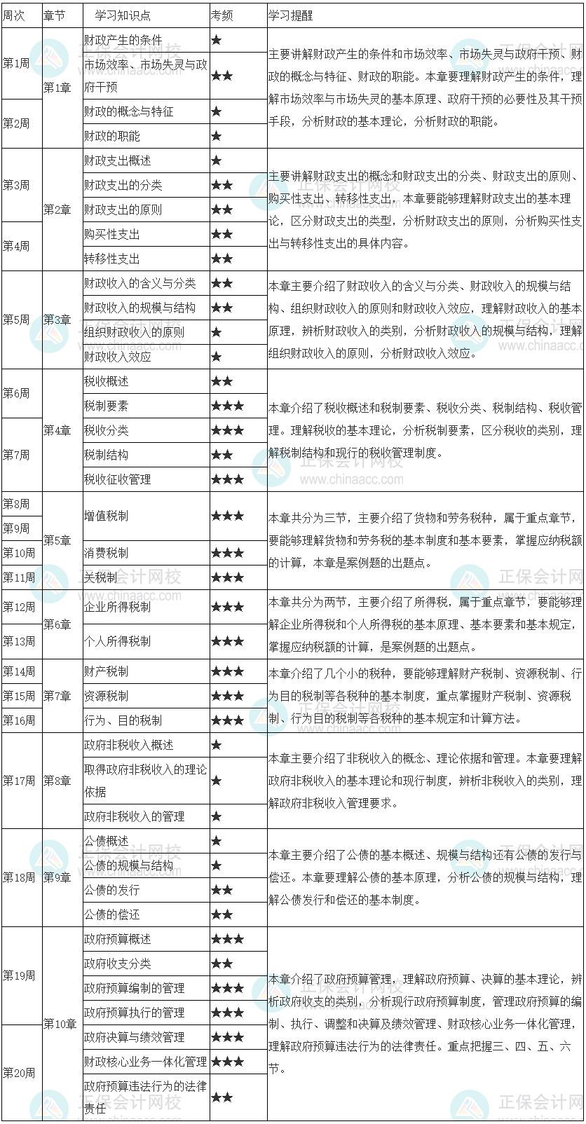 2023年初級經濟師《財政稅收》20周預習計劃表