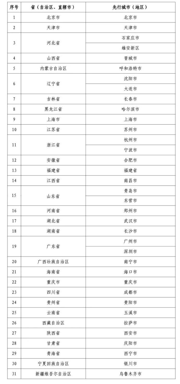 個人養老金先行城市（地區）名單
