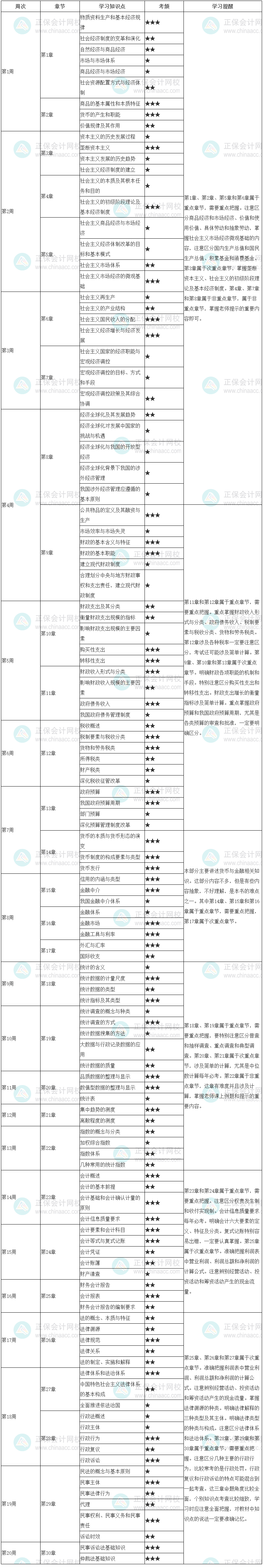 2023初級經濟師《經濟基礎知識》20周預習計劃表 速來學習！