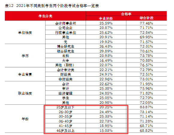 在職、大齡、寶媽寶爸...中注協：30歲以上CPA考生通過率最高！