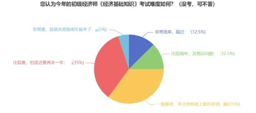 零基礎2023年想一次過經濟師 請做好這四步！