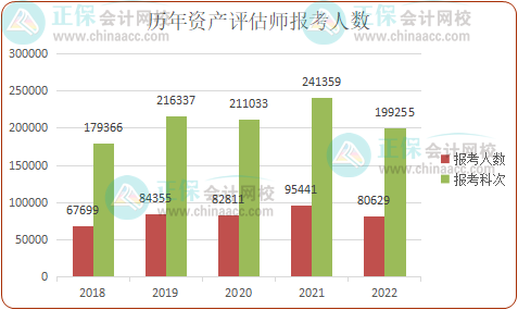 歷年資產評估師考試報考人數統計