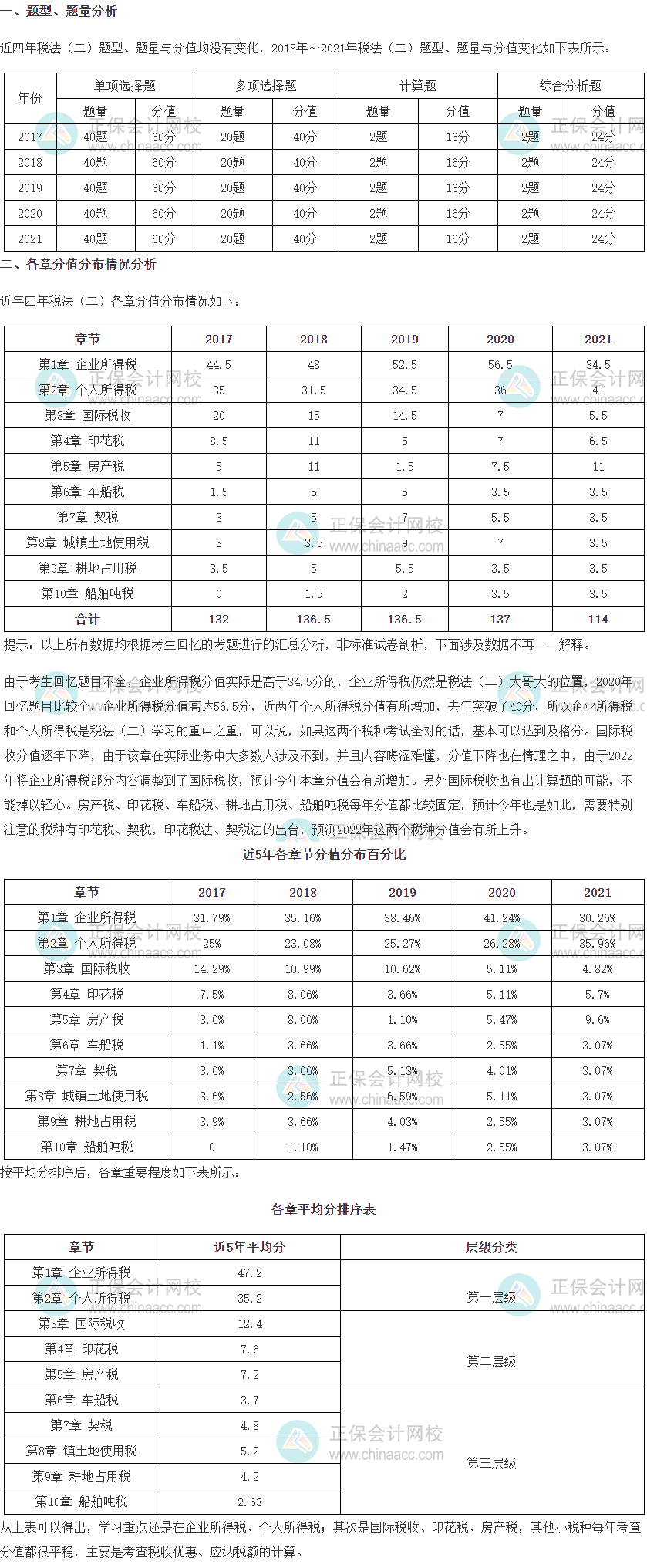 2022年稅務師《稅法二》考試題型、題量及各章分值占比情況