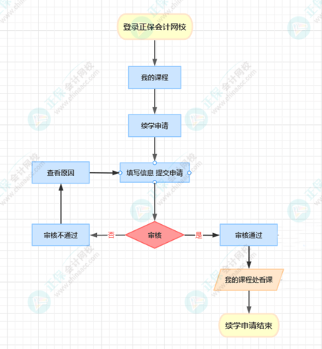 2023年初、中級(jí)審計(jì)師考試?yán)m(xù)學(xué)入口開(kāi)通
