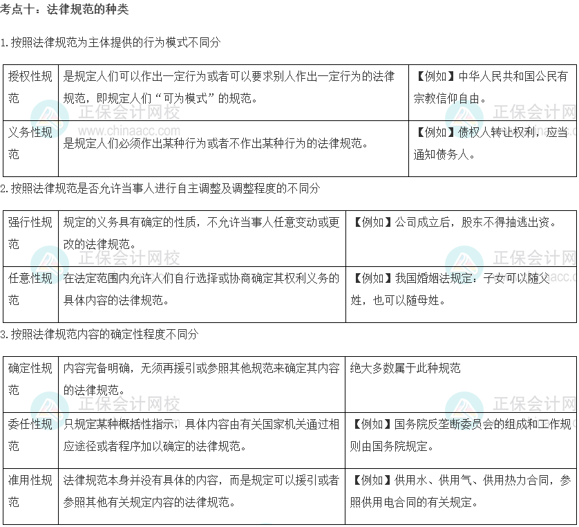 初級經濟師《經濟基礎知識》重要考點精選：法律規范的種類