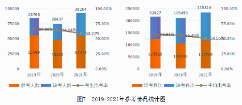 圖72019-2021年參考情況統計圖