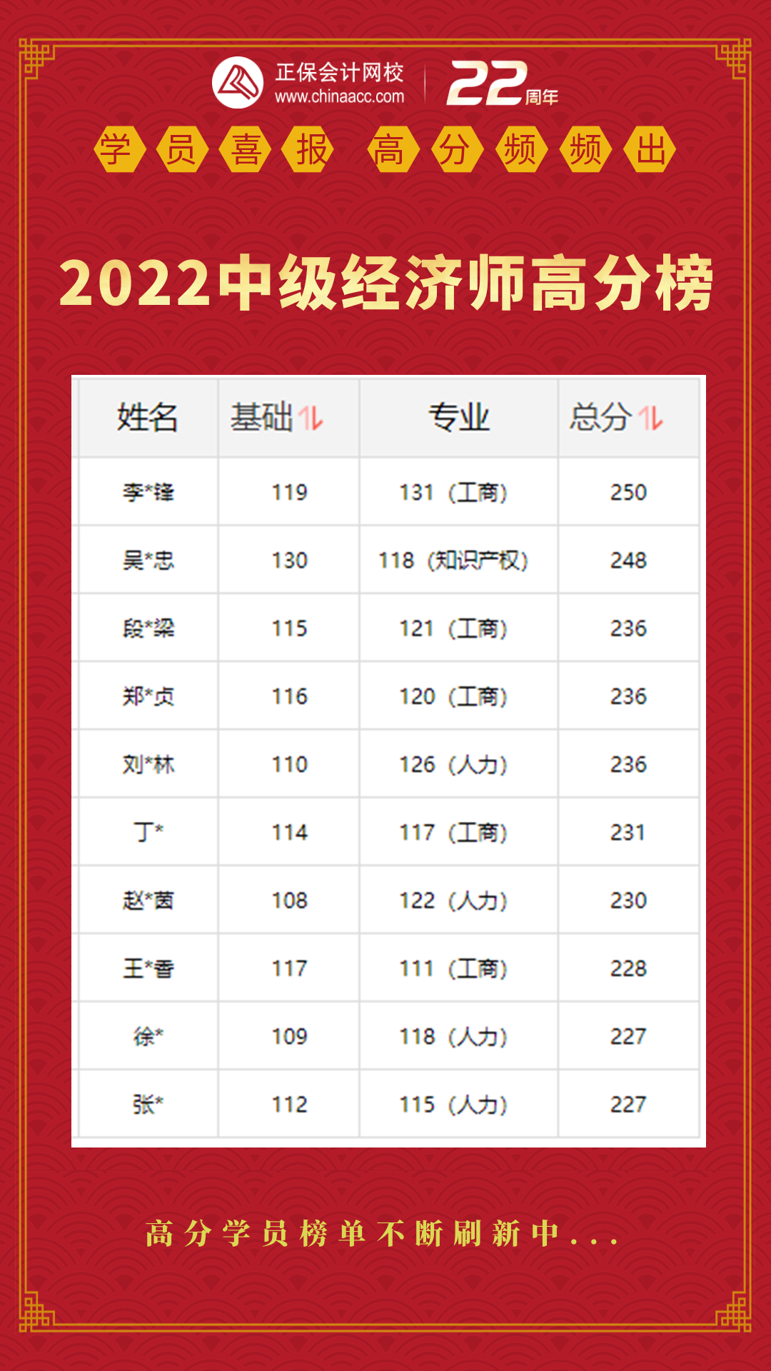 初中級經濟師報分時刻來啦！你考了多少分？