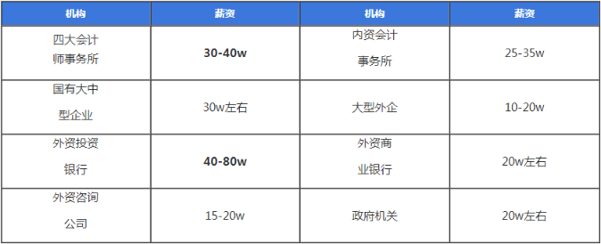 注冊會計師的前景薪資怎么樣？
