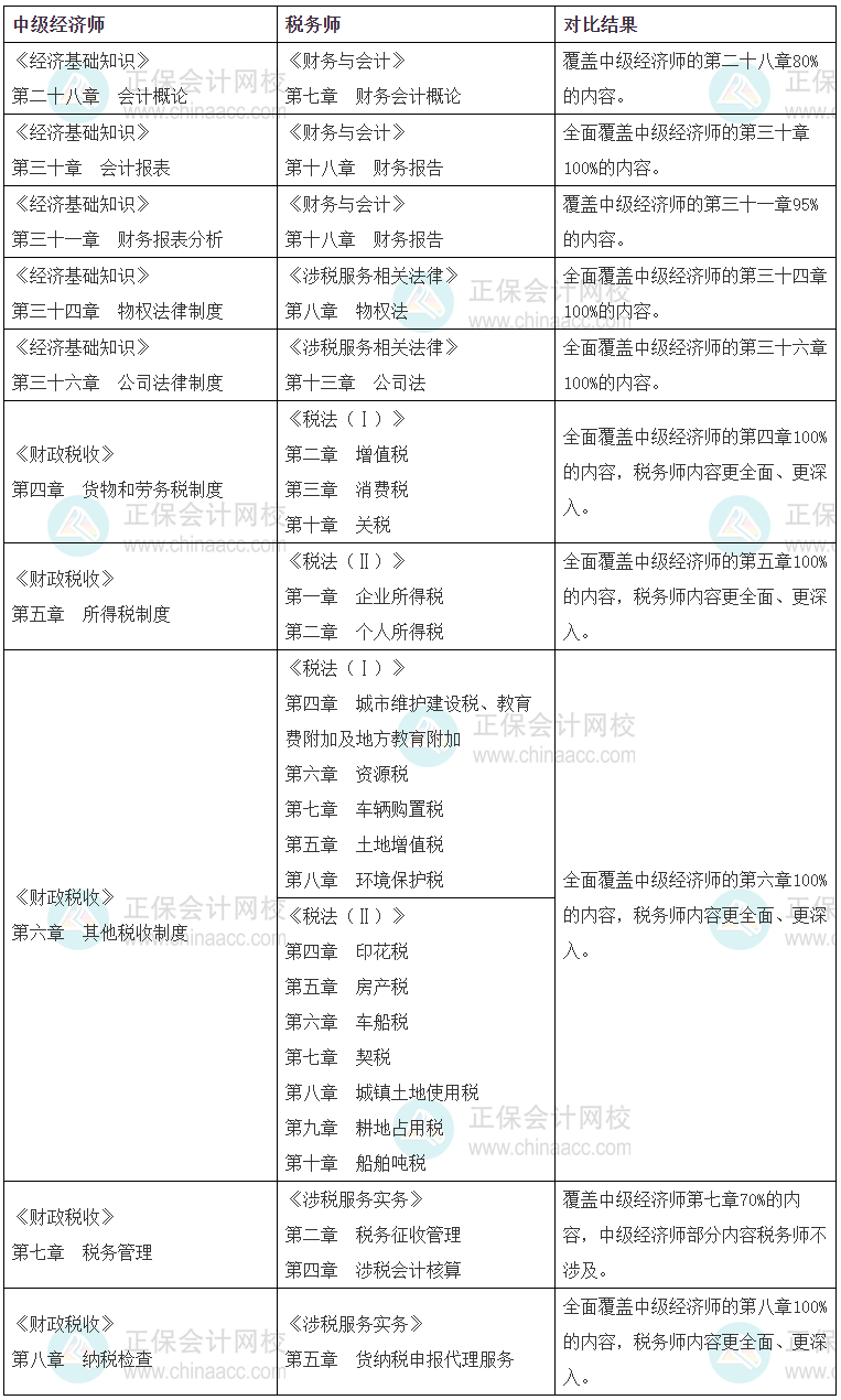 中級經濟師和稅務師考試內容關聯對比