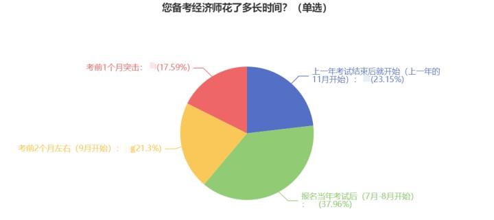2023初中級(jí)經(jīng)濟(jì)師考生什么時(shí)候開(kāi)始備考？38%的人這樣做！