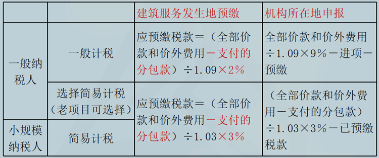 跨縣（市、區）提供建筑服務