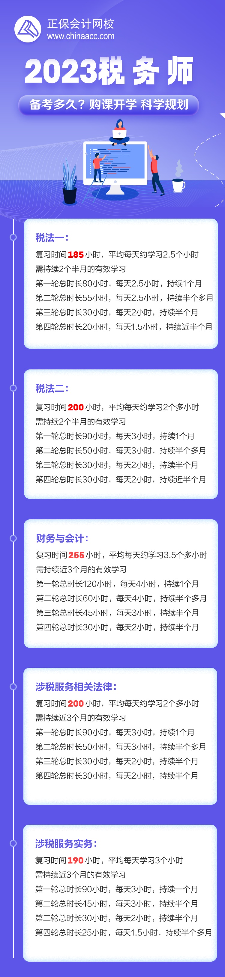 稅務師每個科目花費多少時間